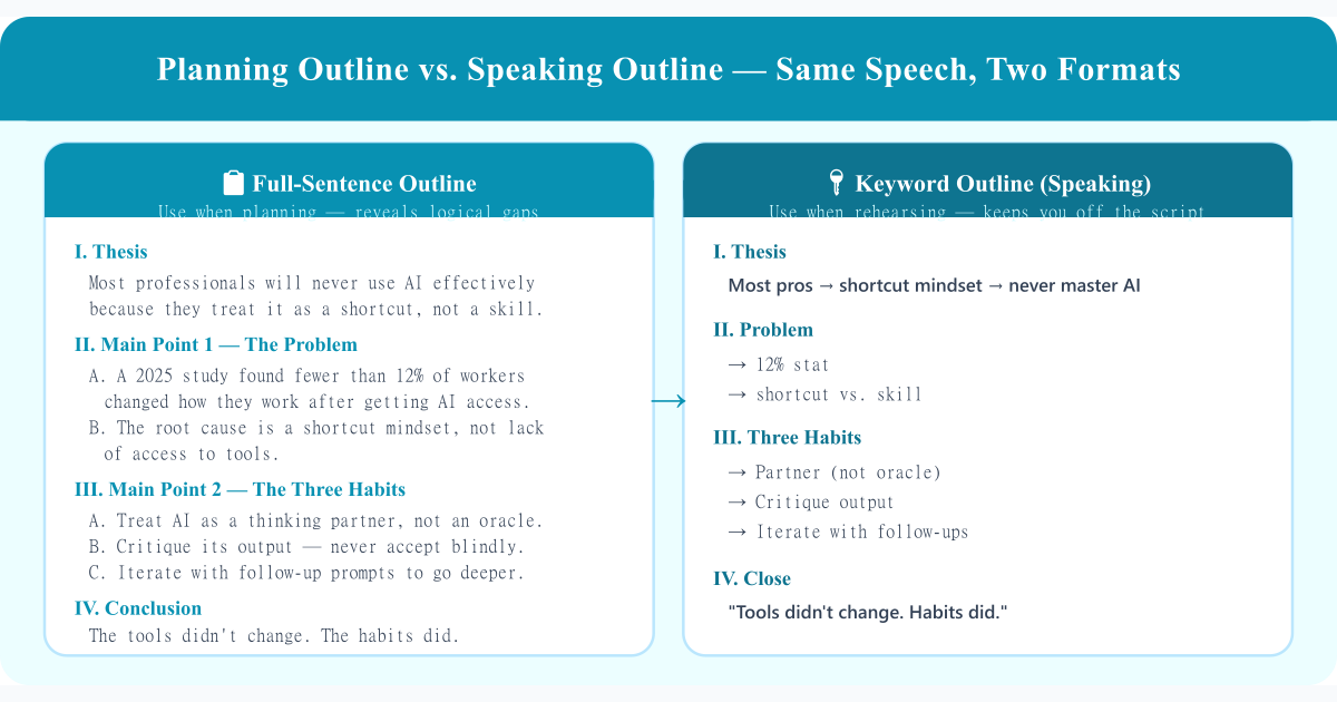 Outlining Techniques | Speech Structure – QList