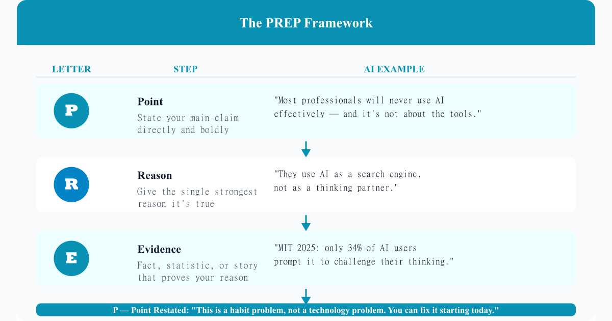 The PREP Framework | Speech Structure – QList